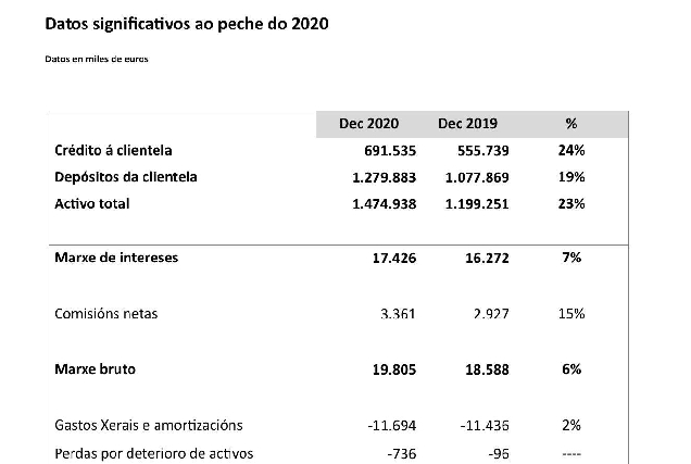 balance economico caixa rural galega